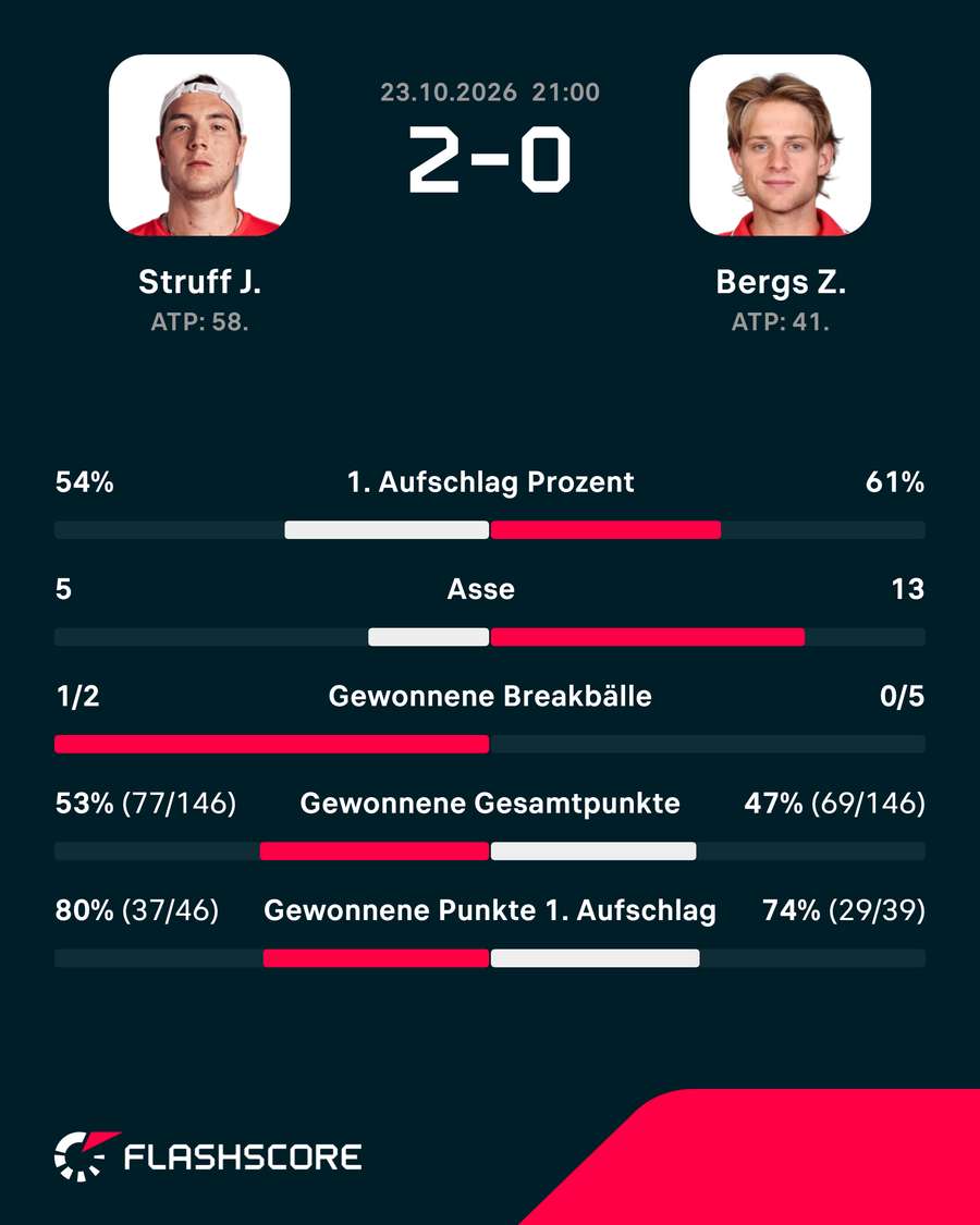 Die Stats zum Spiel: Struff vs. Bergs
