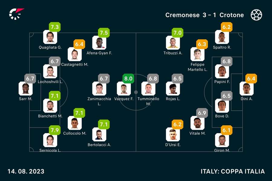 I voti dei giocatori in campo