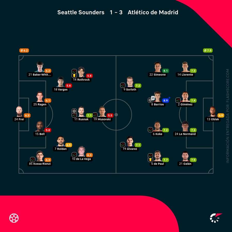 Las notas de los jugadores del Seattle Sounders-Atlético de Madrid Las notas de los jugadores del Seattle Sounders-Atlético de Madrid