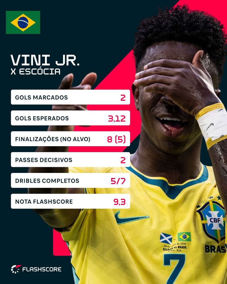 Números de Vinícius Júnior em Escócia 0x3 Brasil