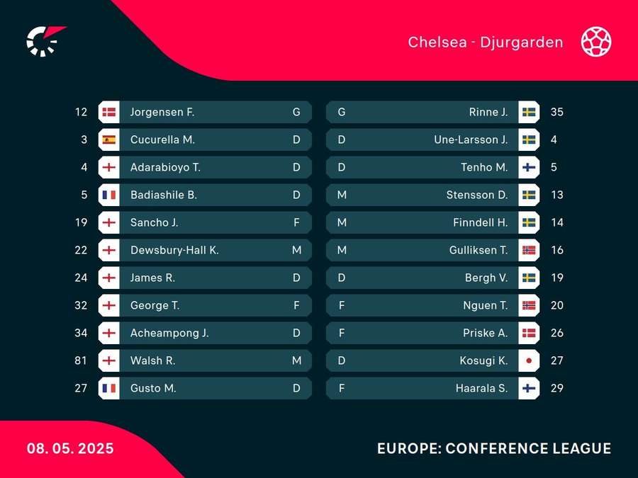 Starting XIs Starting XIs