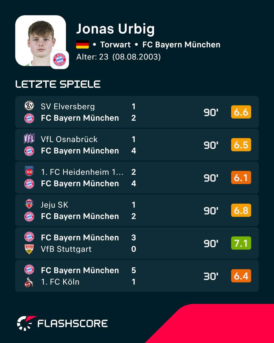 Die letzten Spiele von Urbig Die letzten Spiele von Urbig