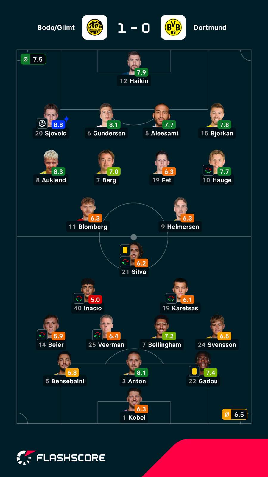 As notas dos jogadores As notas dos jogadores