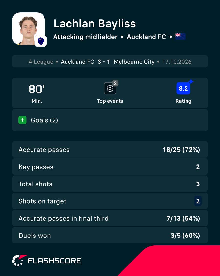 Lachlan Bayliss Player Card