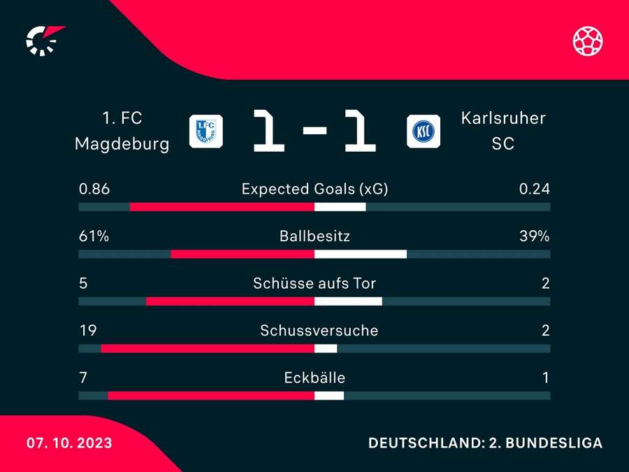 Stats: Mageburg vs. Karslruhe