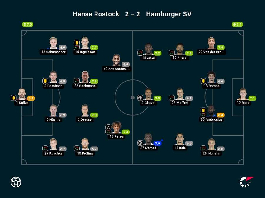 Noten: Rostock vs. HSV