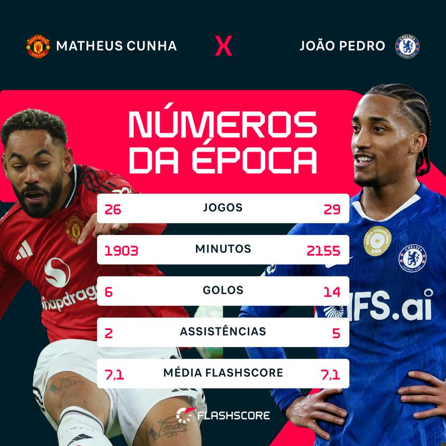 Números de João Pedro e Matheus Cunha na temporada 25/26