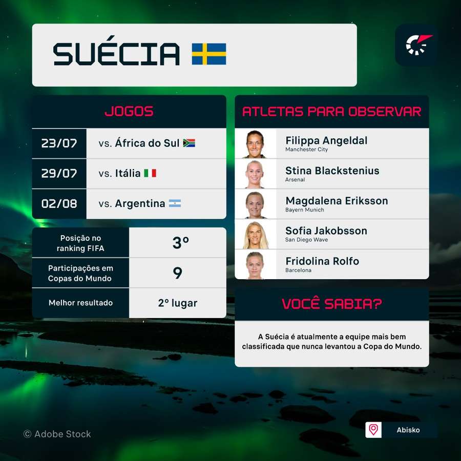 Seleção sueca é a favorita para terminar fase de grupos no topo