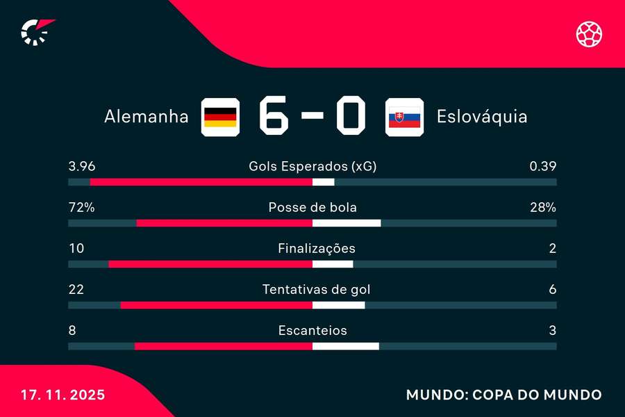 As estatísticas de Alemanha 6x0 Eslováquia As estatísticas de Alemanha 6x0 Eslováquia