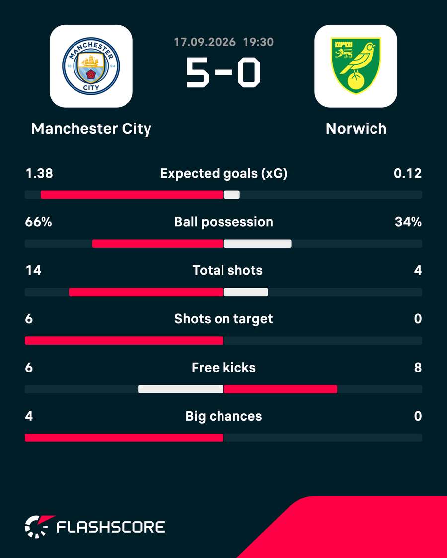 Match stats