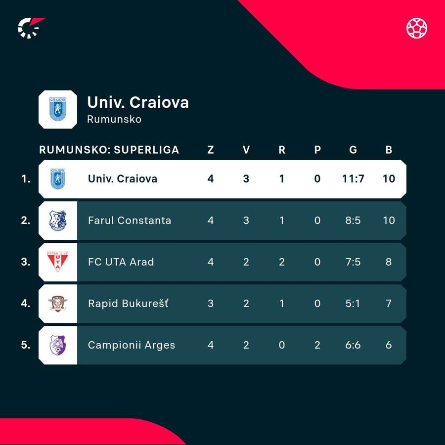 Aktuálna tabuľka najvyššej rumunskej súťaže.