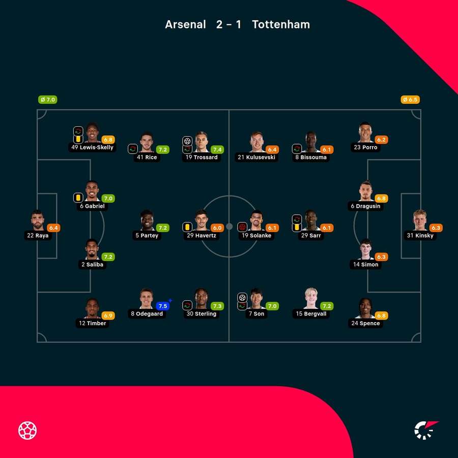 As notas dos jogadores titulares de Arsenal e Tottenham na partida