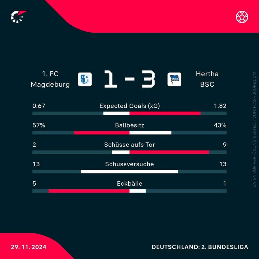 Statistiken: Magdeburg vs. Hertha