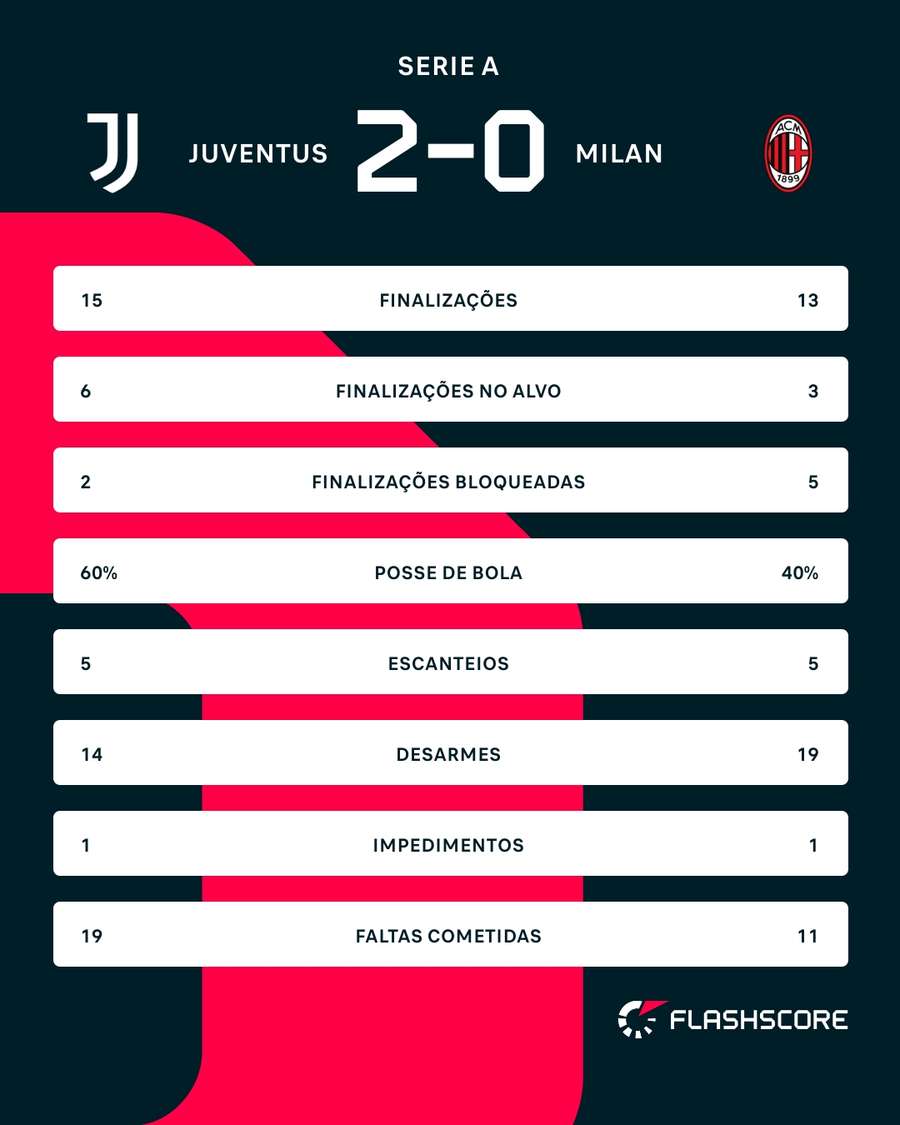 As estatísticas de Juventus x Milan