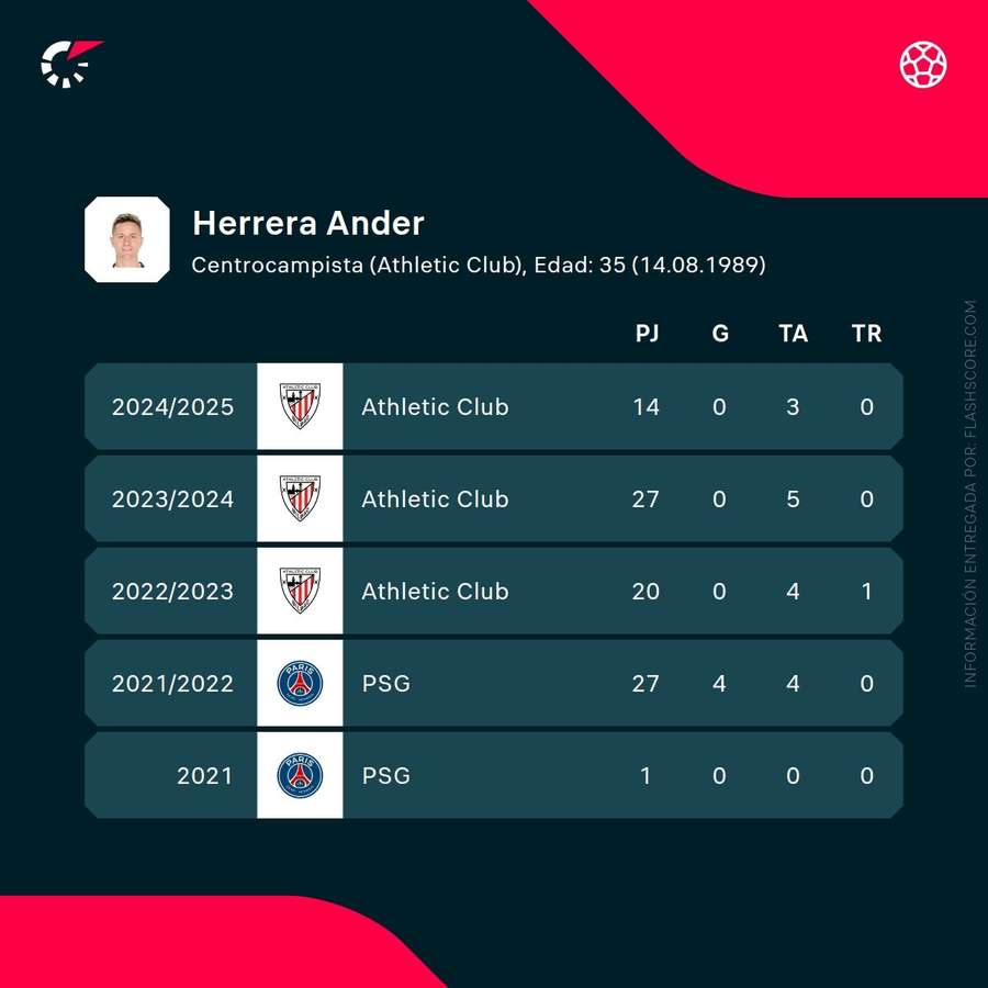 Estadísticas de Ander Herrera