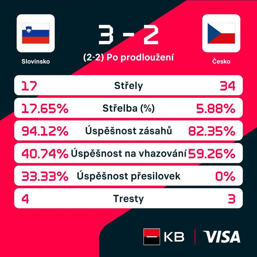 Statistiky zápasu.