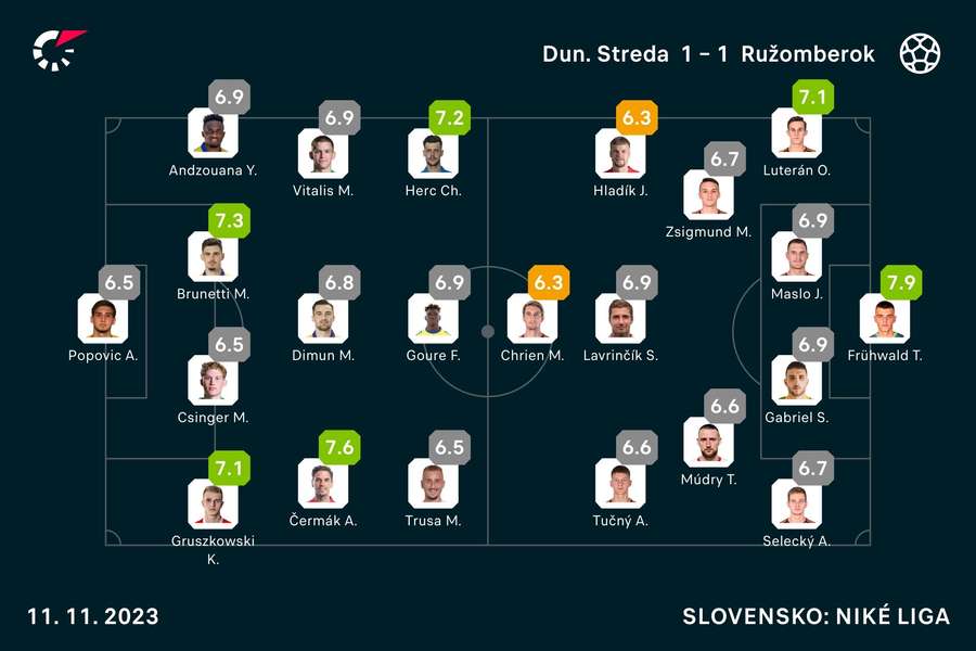 Hodnotenie hráčov základných zostáv. Hodnotenie hráčov základných zostáv.