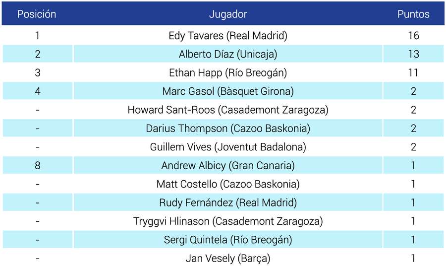 Puntuaciones de cada jugador