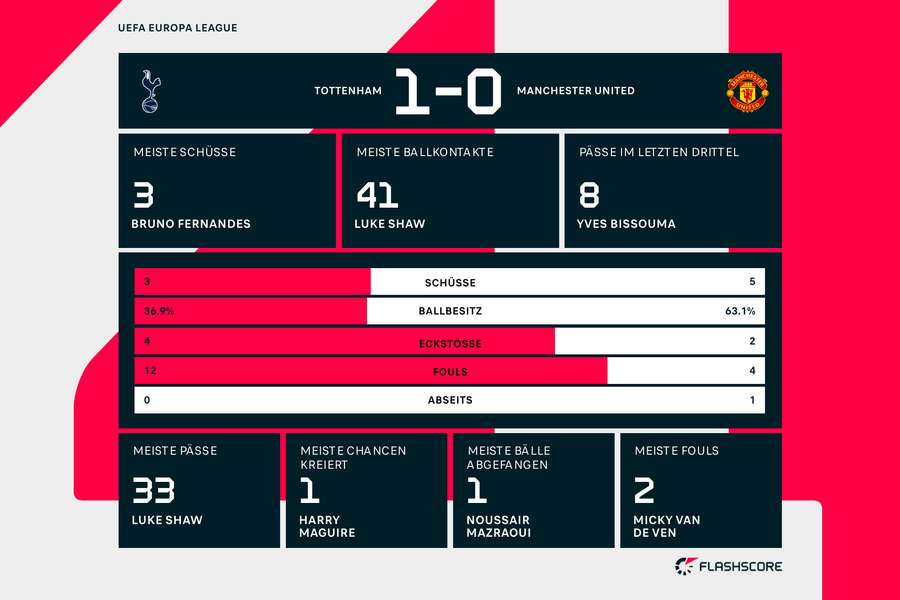 Statistiken United vs. Tottenham Statistiken United vs. Tottenham