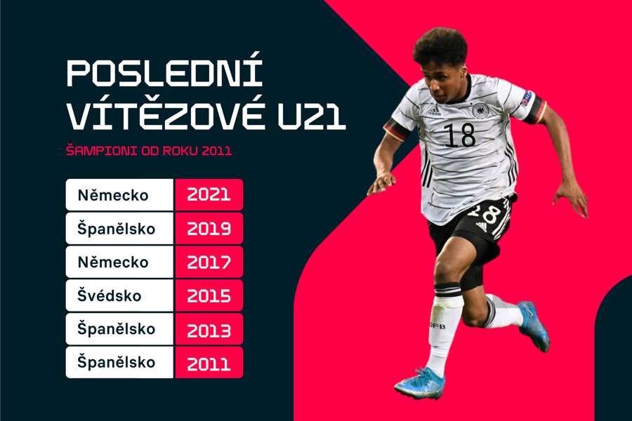 Poslední vítězové Eura U21.