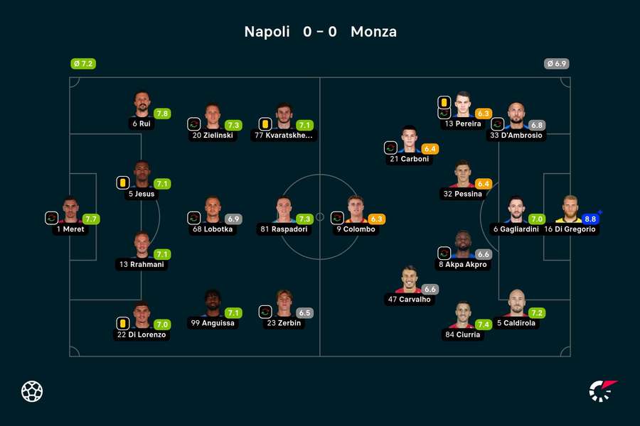 Napoli - Monza player ratings