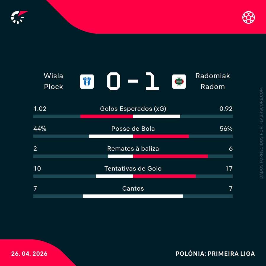 Estatísticas da partida