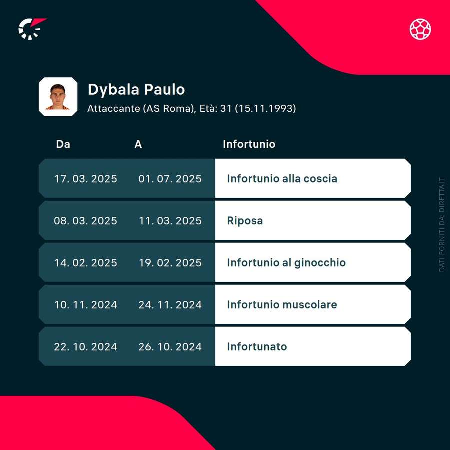 Gli infortuni di Dybala