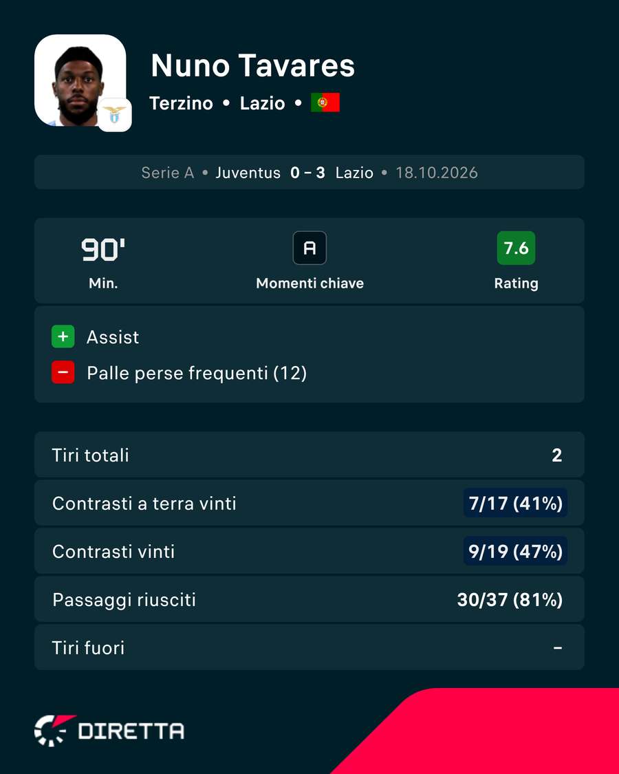 La prestazione di Nuno Tavares