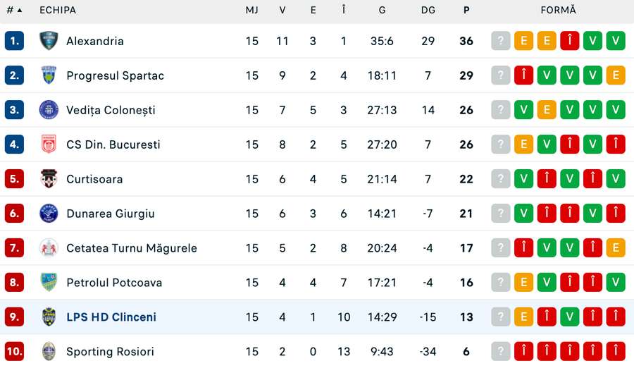 Clasament Liga 3 - Seria 4