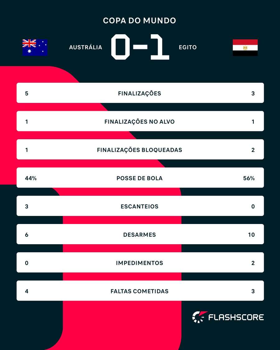 As estatísticas do 1º tempo de Austrália 0x1 Egito As estatísticas do 1º tempo de Austrália 0x1 Egito