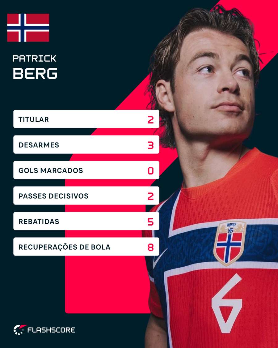 Números de Berg no Copa de 2026 Números de Berg no Copa de 2026