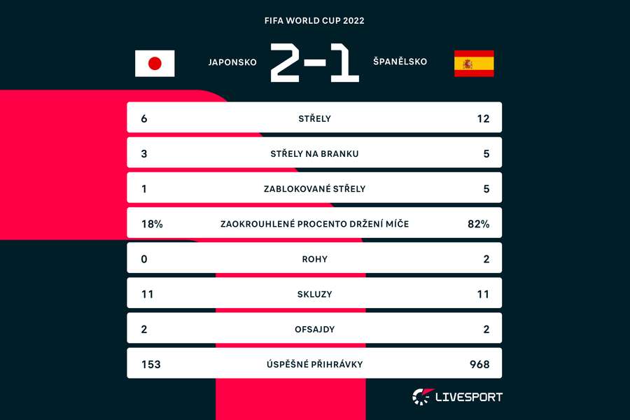 Statistiky utkání Japonsko - Španělsko (2:1).
