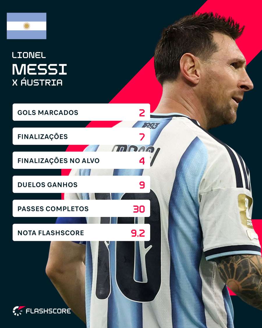 Messi foi o melhor em campo contra a Áustria Messi foi o melhor em campo contra a Áustria