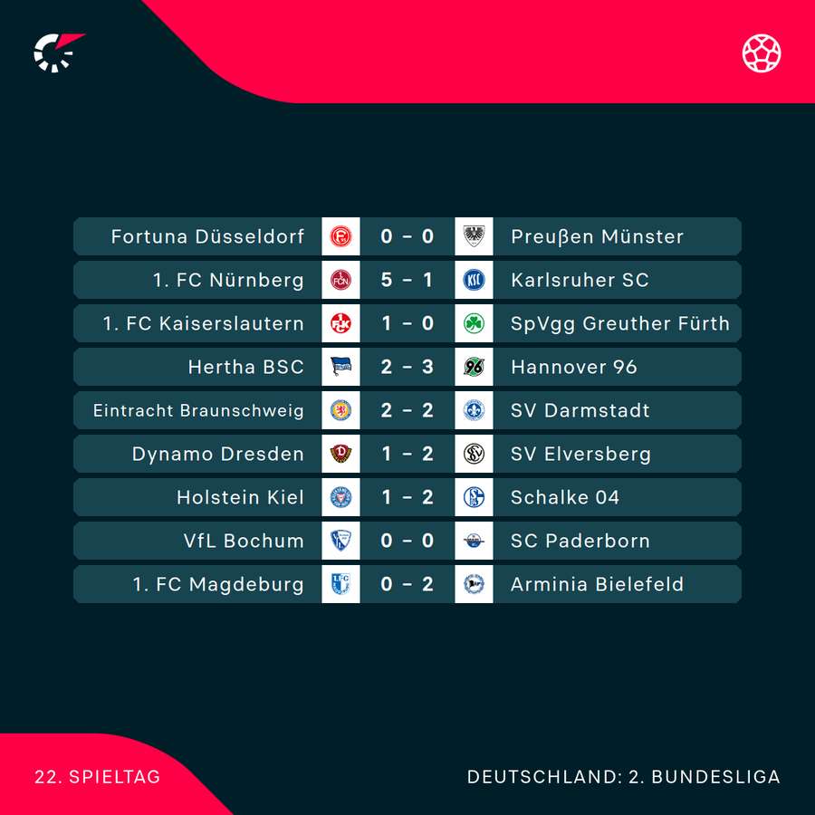 Der 22. Spieltag im Überblick Der 22. Spieltag im Überblick