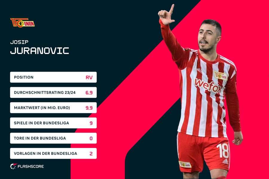 Stats: Josip Juranovic