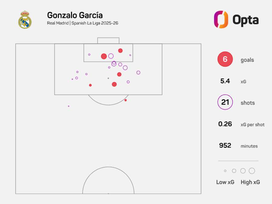 Gonzalo Garcia's xG - LaLiga 2025/26 Gonzalo Garcia's xG - LaLiga 2025/26