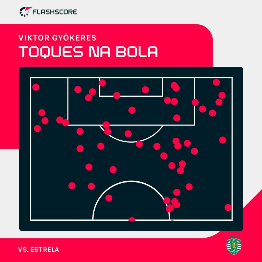 Os toques na bola de Gyökeres no meio-campo do adversário