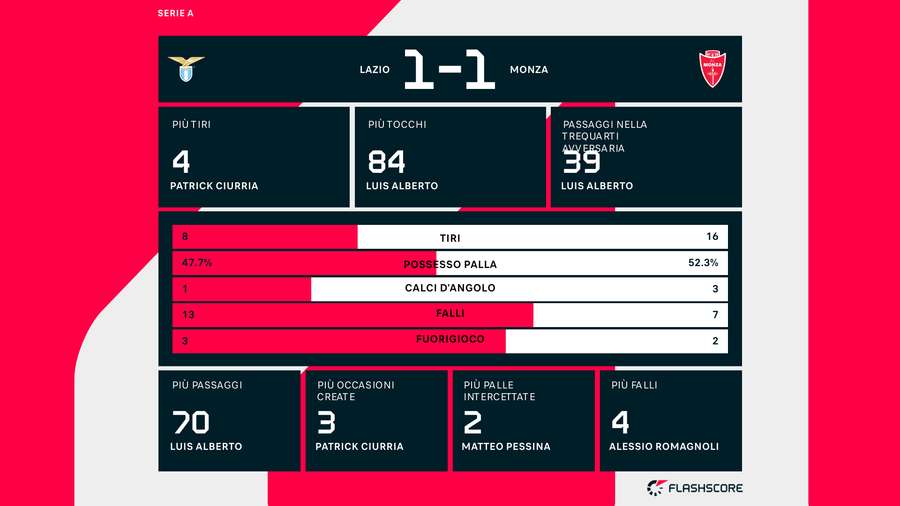 Le statistiche del match