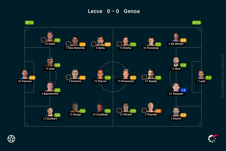 I voti dei giocatori in campo