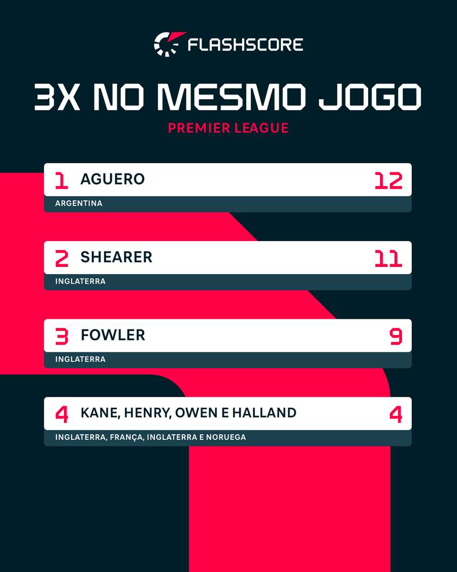 Jogadores da Premier League com mais hat-tricks