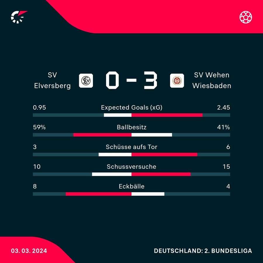 Statistiken SV Elversberg vs. Wehen Wiesbaden.