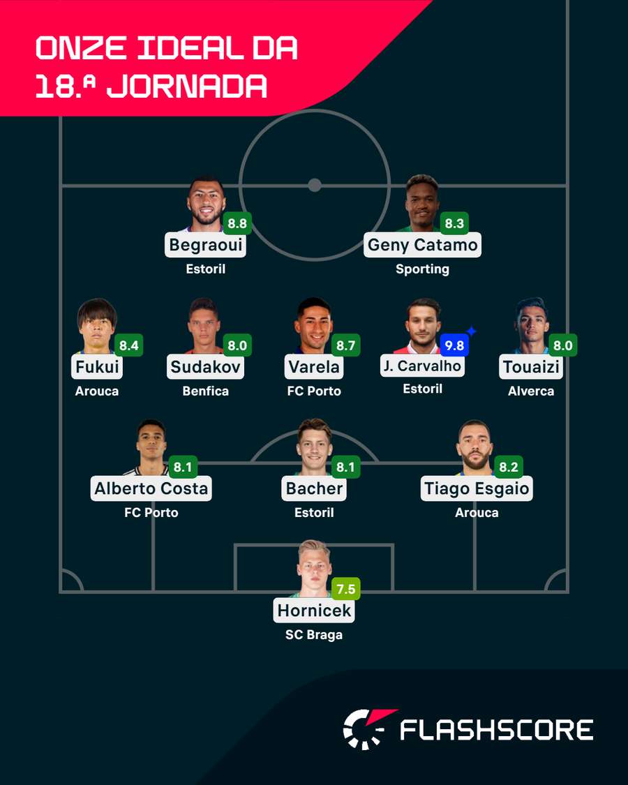 Onze ideal da 18.ª jornada