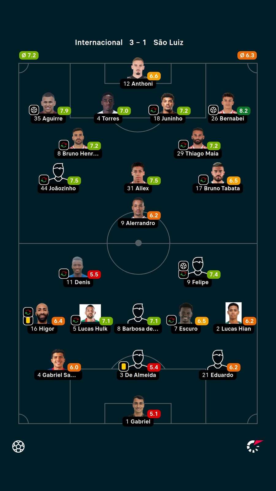 As notas dos jogadores titulares de Internacional e São Luiz na partida