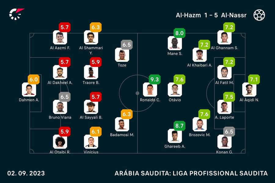 Cristiano Ronaldo recebeu a nota mais alta da partida