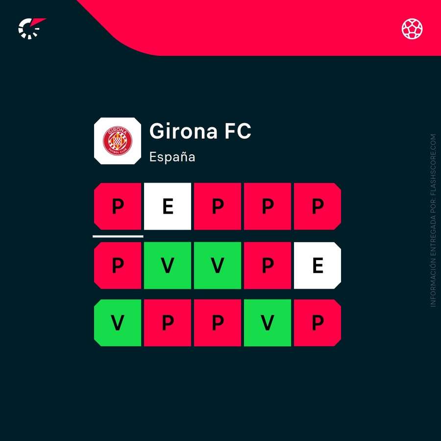 La negativa racha de resultados del Girona La negativa racha de resultados del Girona