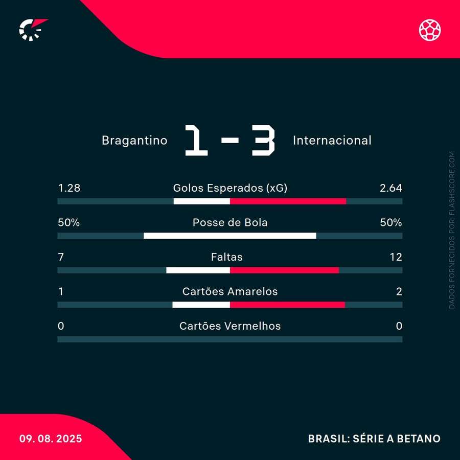 Estatísticas do jogo