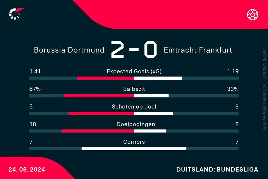 Statistieken Dortmund-Frankfurt