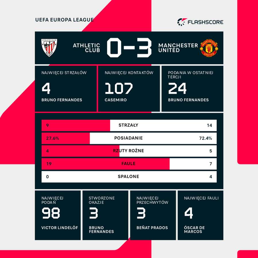 Statystyki pierwszego półfinału Athletic - Manchester