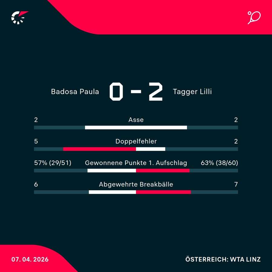 Matchstatistik: Paula Badosa - Lilli Tagger
