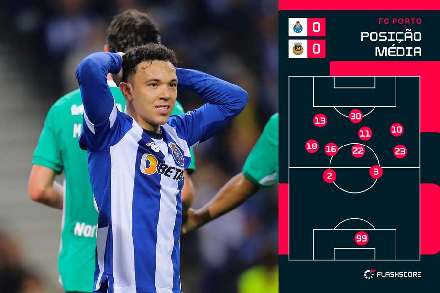 Posicionamento da equipa do FC Porto